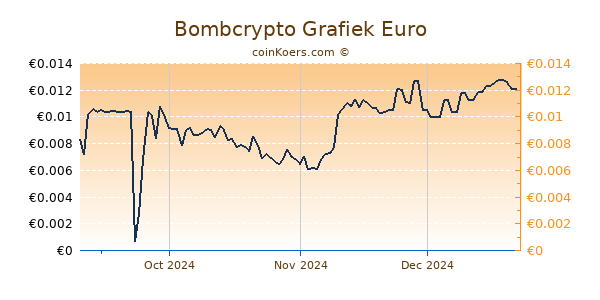 Bombcrypto Grafiek 6 Maanden