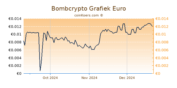 Bombcrypto Grafiek 1 Jaar