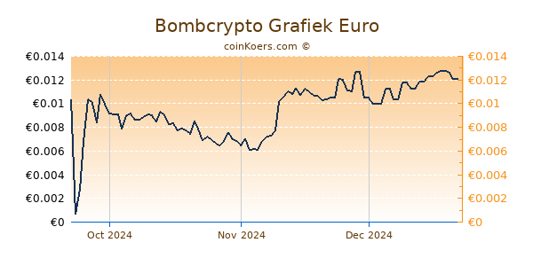 Bombcrypto Grafiek 3 Maanden