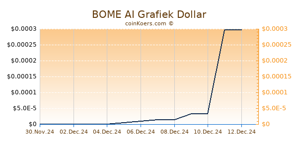 BOME AI Grafiek 6 Maanden