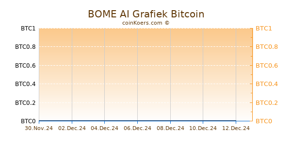 BOME AI Grafiek 6 Maanden