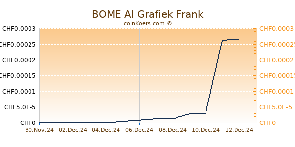 BOME AI Grafiek 6 Maanden