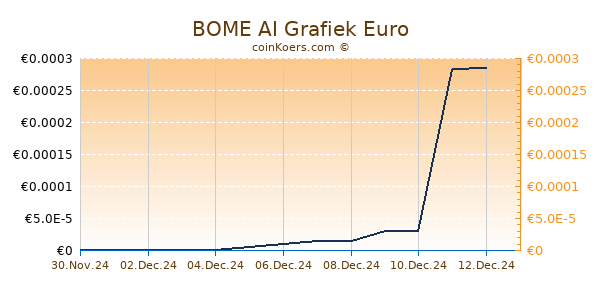 BOME AI Grafiek 6 Maanden