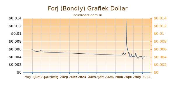 Forj (Bondly) Chart 3 Monate