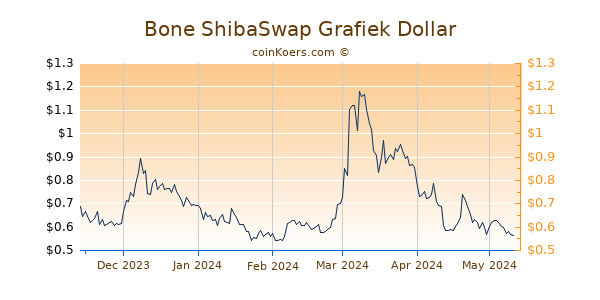 Bone ShibaSwap Grafiek 6 Maanden