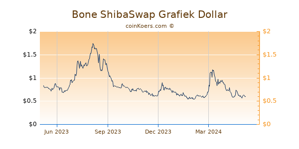 Bone ShibaSwap Grafiek 1 Jaar