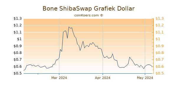 Bone ShibaSwap Chart 3 Monate