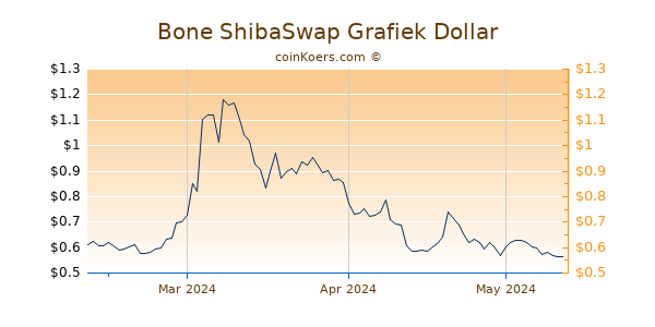 Bone ShibaSwap Chart 3 Monate
