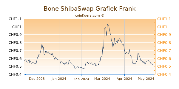Bone ShibaSwap Grafiek 6 Maanden