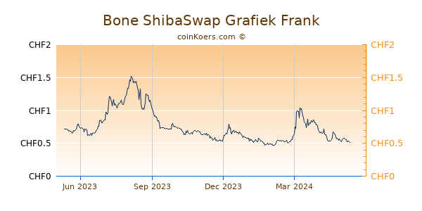Bone ShibaSwap Grafiek 1 Jaar