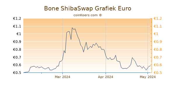 Bone ShibaSwap Grafiek 3 Maanden