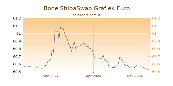 Bone ShibaSwap Grafiek 3 Maanden