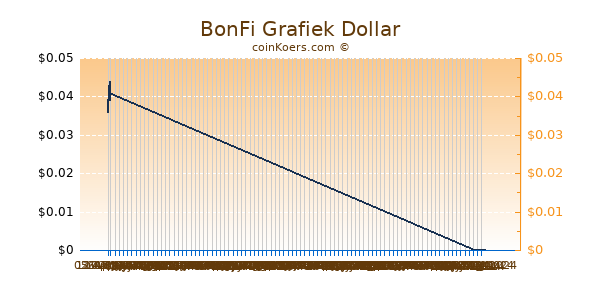 BonFi Grafiek 6 Maanden