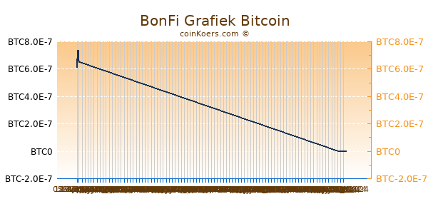 BonFi Grafiek 6 Maanden