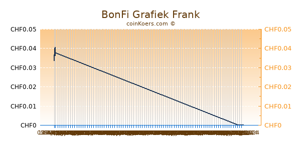 BonFi Grafiek 6 Maanden