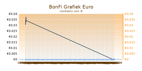 BonFi Grafiek 6 Maanden