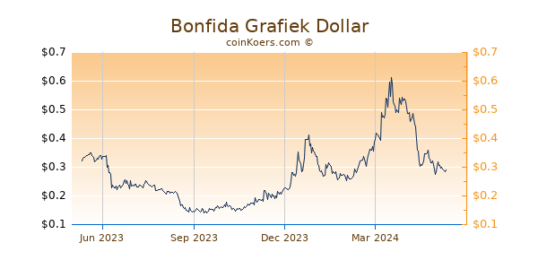 Bonfida Grafiek 1 Jaar