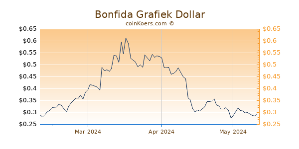 Bonfida Chart 3 Monate