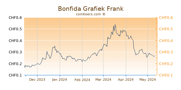 Bonfida Grafiek 6 Maanden