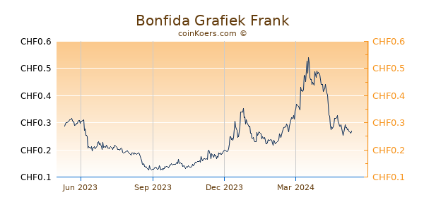 Bonfida Grafiek 1 Jaar
