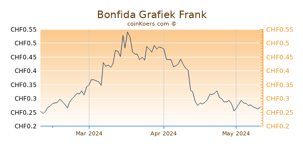 Bonfida Grafiek 3 Maanden
