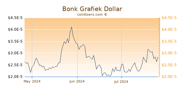 Bonk Chart 3 Monate