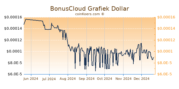 BonusCloud Grafiek 6 Maanden