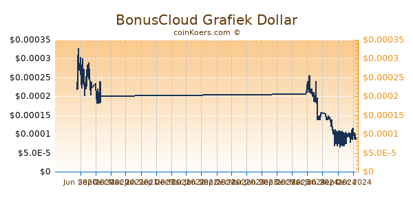 BonusCloud Grafiek 1 Jaar