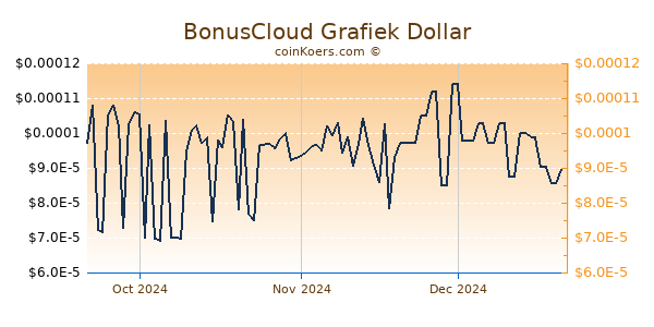 BonusCloud Chart 3 Monate