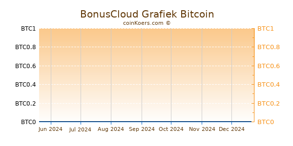 BonusCloud Grafiek 6 Maanden