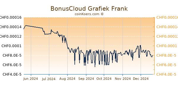 BonusCloud Grafiek 6 Maanden