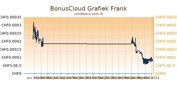 BonusCloud Grafiek 1 Jaar