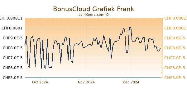 BonusCloud Grafiek 3 Maanden