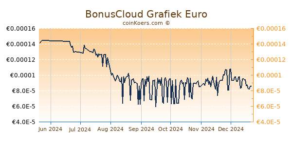 BonusCloud Grafiek 6 Maanden