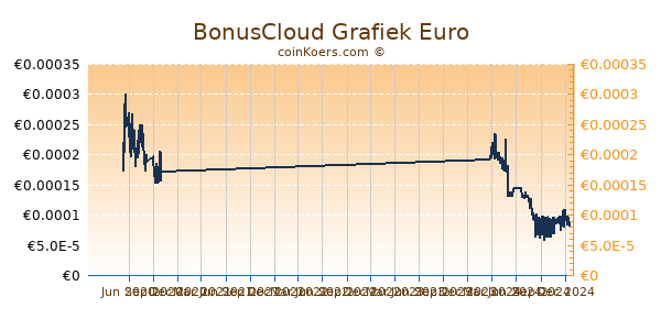 BonusCloud Grafiek 1 Jaar