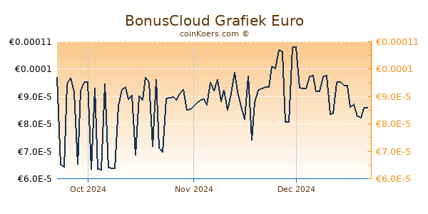 BonusCloud Grafiek 3 Maanden