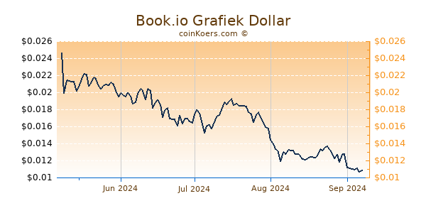 Book.io Grafiek 6 Maanden