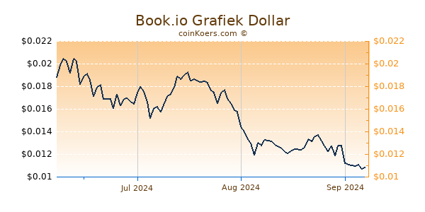 Book.io Chart 3 Monate