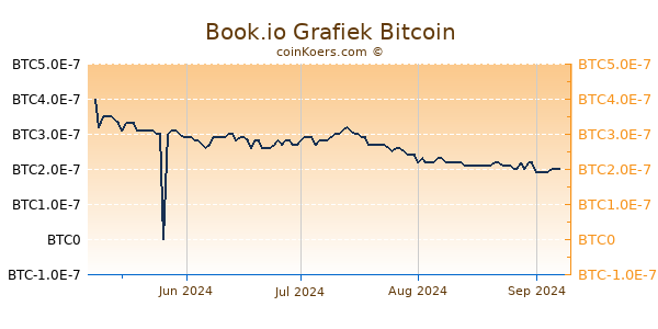 Book.io Grafiek 1 Jaar