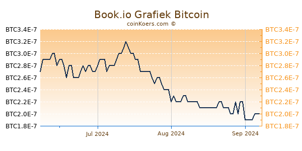 Book.io Grafiek 3 Maanden