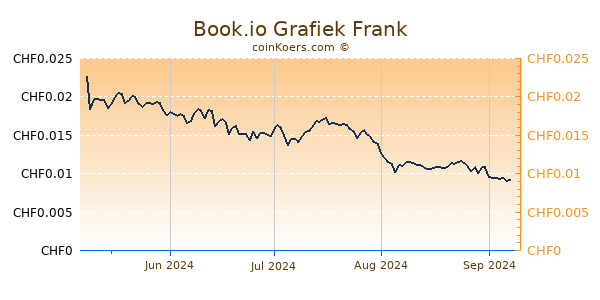 Book.io Grafiek 6 Maanden