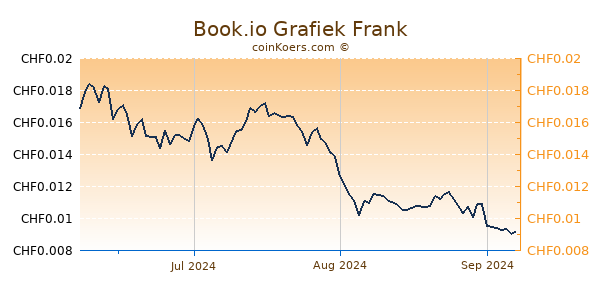 Book.io Grafiek 3 Maanden