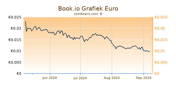 Book.io Grafiek 6 Maanden