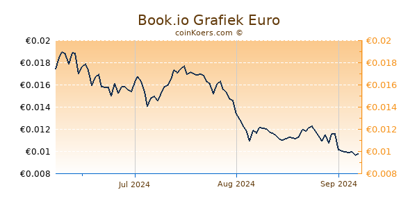 Book.io Grafiek 3 Maanden