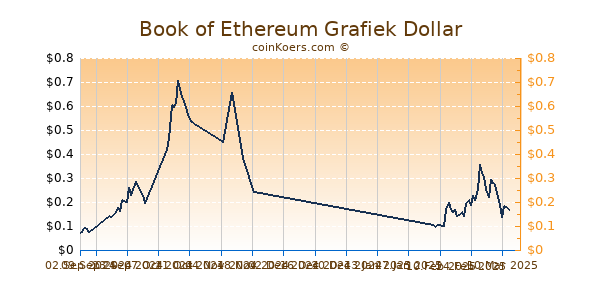 Book of Ethereum Grafiek 6 Maanden