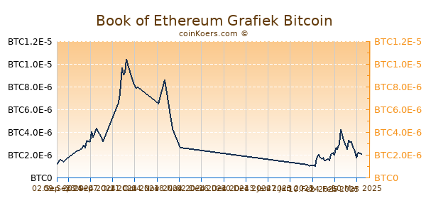 Book of Ethereum Grafiek 1 Jaar