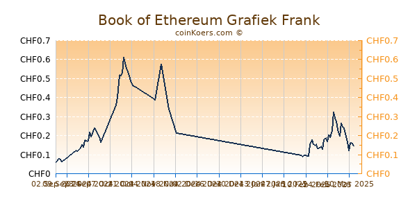 Book of Ethereum Grafiek 6 Maanden