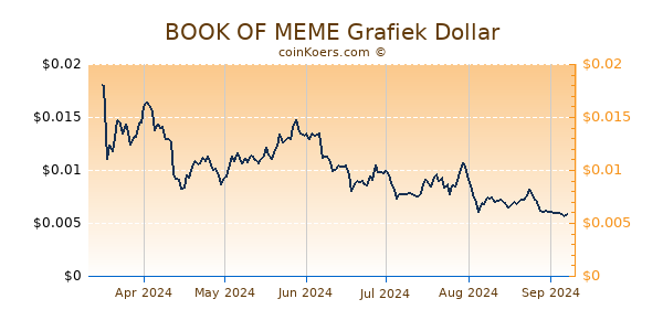 BOOK OF MEME Grafiek 6 Maanden