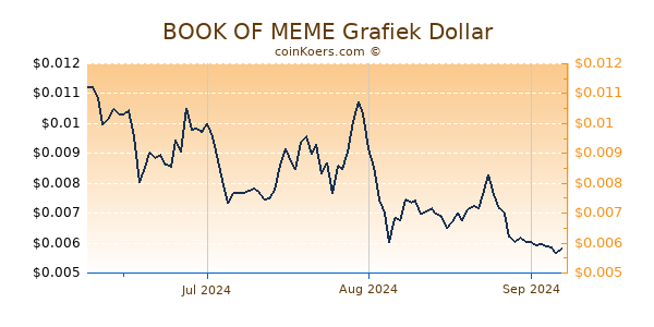 BOOK OF MEME Chart 3 Monate