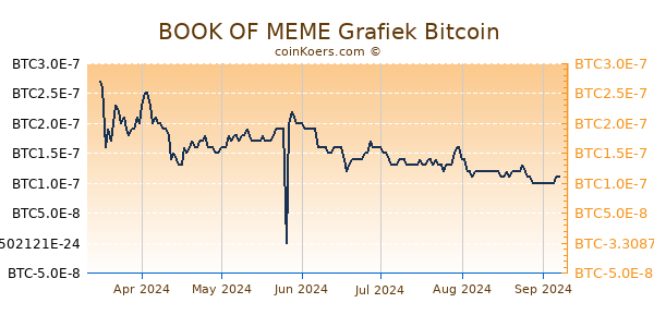 BOOK OF MEME Grafiek 6 Maanden